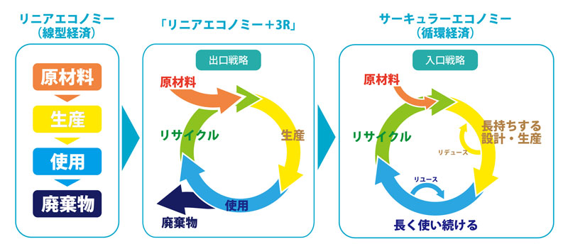 リニアエコノミーからサーキュラーエコノミーへ