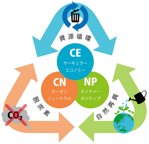 サーキュラーエコノミー(CE)、カーボンニュートラル(CN)、ネイチャーポジティブ(NP)の関係図