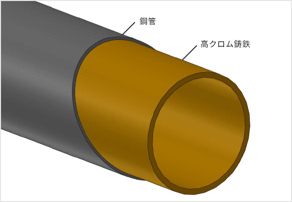 木村鋳造所のK-CLPの構造を鋼管が外側、高クロム鋳鉄が側と分かりやすく示した図