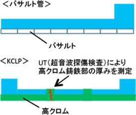 バサルト管とK-CLP。UT（超音波探傷検査）により高クロム鋳鉄部の厚みを測定