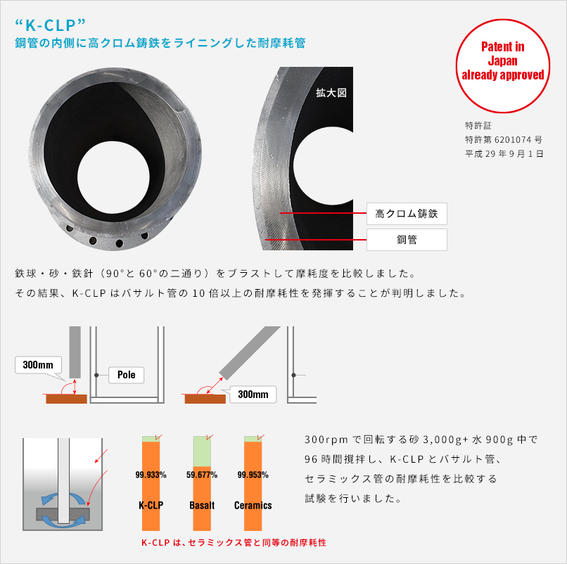 摩耗が激しい輸送管に適した、耐摩耗特性に優れる高クロム鋳鉄を鉄パイプの内壁に鋳ぐるんだK-CLP